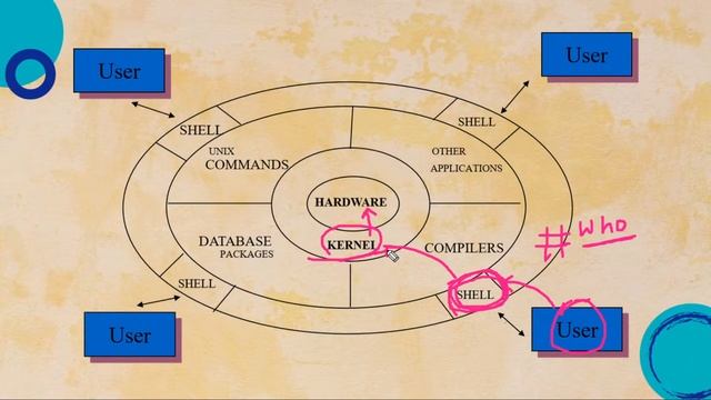 Linux Tutorial For Beginners: Linux Kernel & Shell | OdinSchool смотреть онлайн