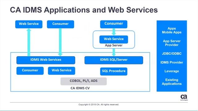 [REPLAY] CA IDMS Services-Based Application Development & Modernization – July 2018 смотреть онлайн