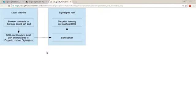 Install Zeppelin on BigInsights on Cloud смотреть онлайн
