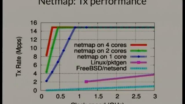 [Linux.conf.au 2013] - Userspace networking fact or fiction смотреть онлайн