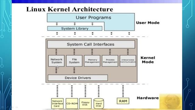 Linux architecture - System call - IPC - Intro смотреть онлайн