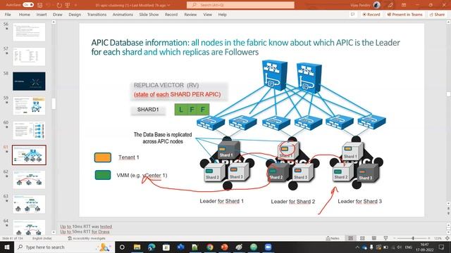 Cisco ACI #APIC Architecture Deep DME view #tac #interview #deployments смотреть онлайн