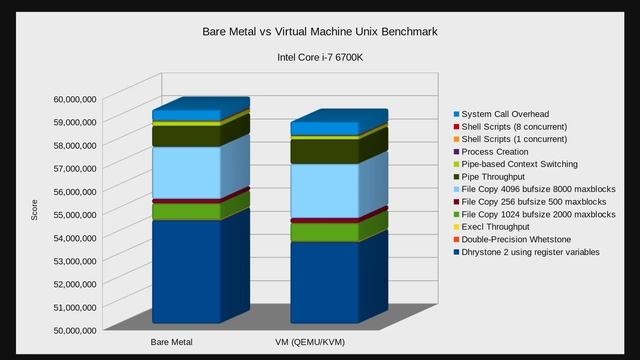 Bare Metal vs Virtual Machines for Linux? смотреть онлайн