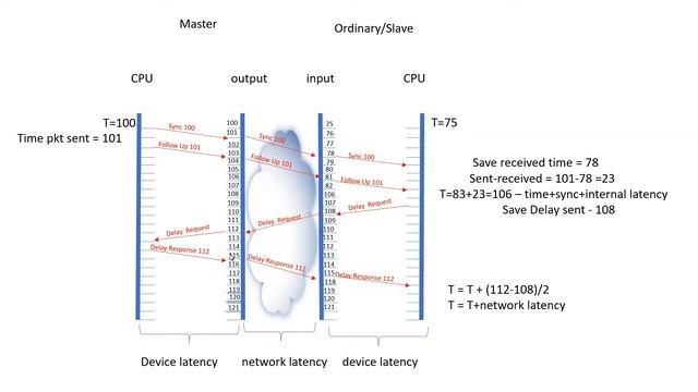 PTP - Precision Time Protocol - IEEE 1588v2 смотреть онлайн