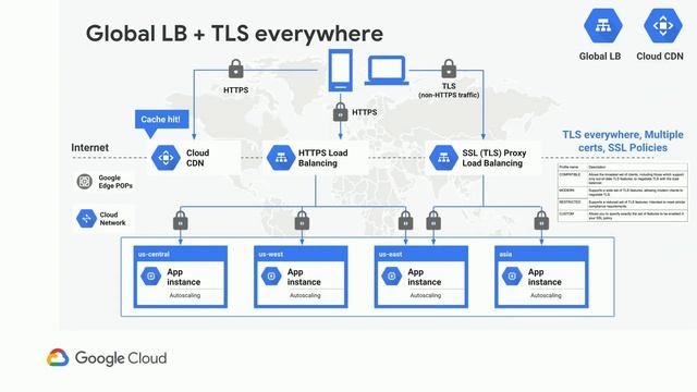 Cloud OnAir: CE TV: Google Cloud Networking 103 - Securing your Network смотреть онлайн