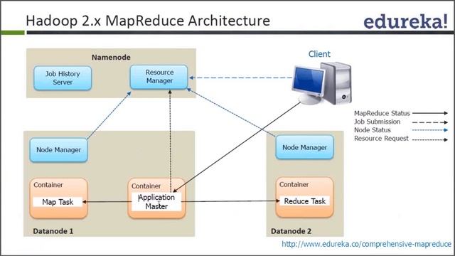 Understanding MapReduce Execution | MapReduce Execution on YARN | Edureka смотреть онлайн