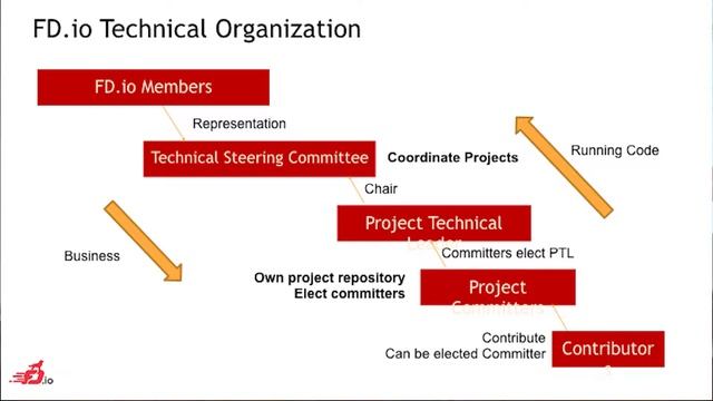 1.4: FD.io Governance смотреть онлайн