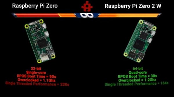 Raspberry Pi Zero vs Raspberry Pi Zero 2 W