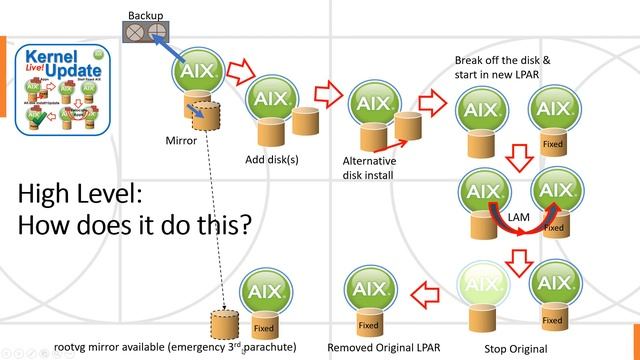 AIX in Focus: LKU (Live kernel Update) смотреть онлайн