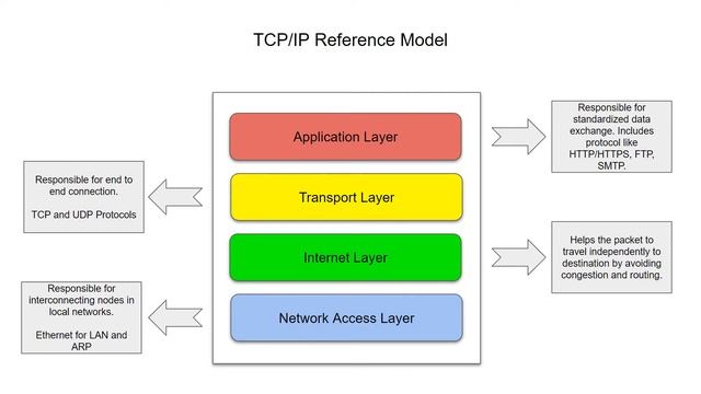 TCP IP Reference Model смотреть онлайн