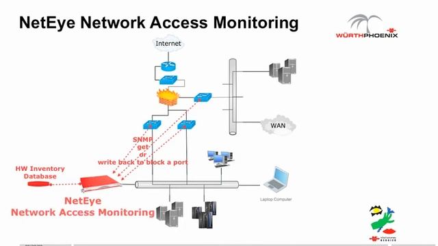 NetEye Network Access Monitoring смотреть онлайн