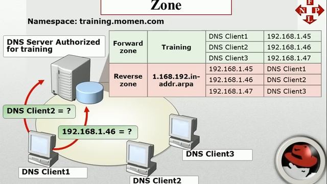 8-DNS RHCE Administration 3 By Eng Mo'men Hany at ISI Academy смотреть онлайн