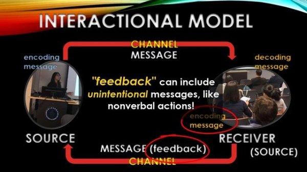 The Interactional Model of Communication