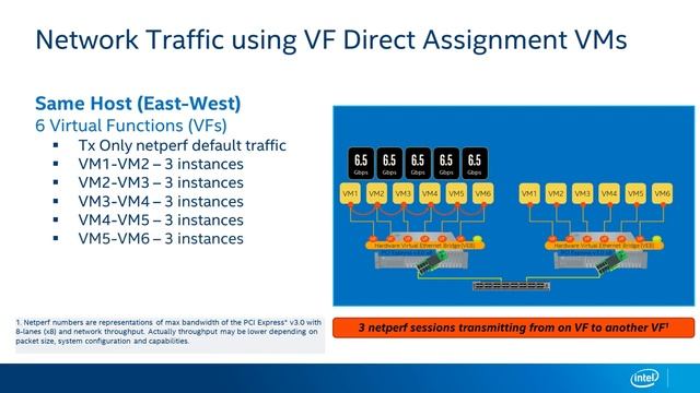 Under the Hood of SR-IOV on the Intel® Ethernet Controller XL710 - Intel® Network Academy - Network смотреть онлайн
