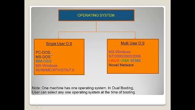 Basics of Computer смотреть онлайн