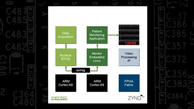 Patient Monitoring Application on Xilinx Zynq-7000 featuring remoteproc, rpmsg & virtio смотреть онлайн