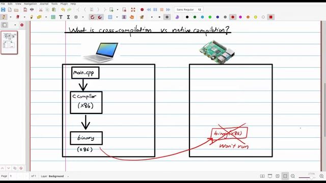Cross Compilation & Talking with Embedded Linux | Visual Embedded Linux Training | Ep 4 смотреть онлайн