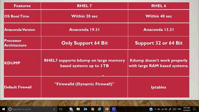 RHEL7 Vs RHEL6 by Karun Behal смотреть онлайн