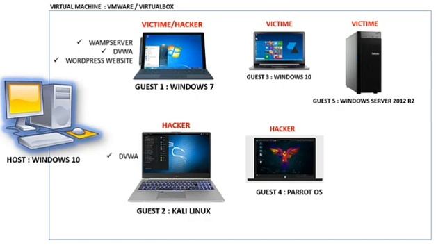 Comment construire un laboratoire de Hacking Lab pour pirater n'importe quel type de os Informatiqu смотреть онлайн