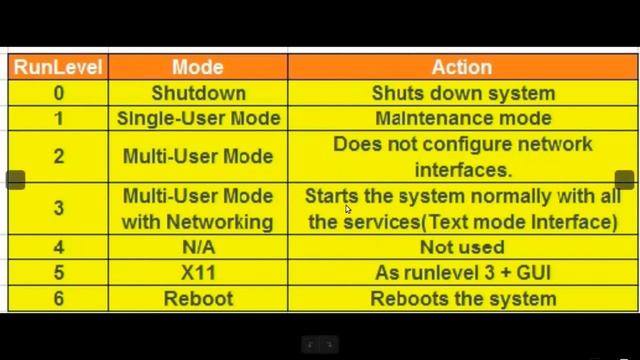Linux OS--ல் Run Level என்ன.? Hands On | Tamil Cloud смотреть онлайн