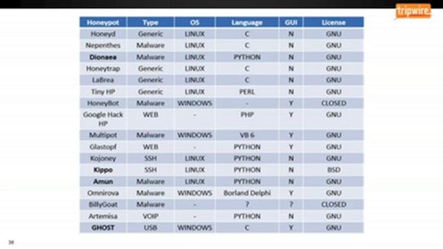 Hacking Back: Proactive Threat Intelligence With Honeypots For Active Defense смотреть онлайн