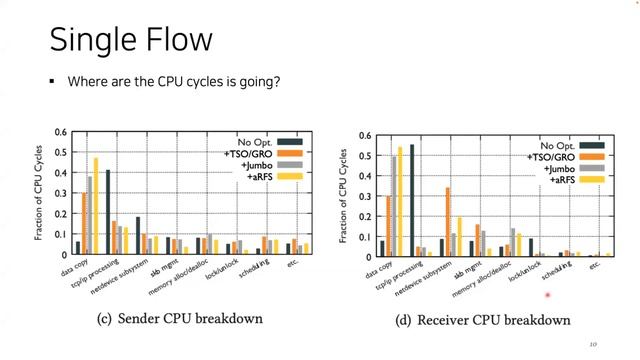 [최신 연구 동향] Understanding Host Network Stack Overheads (SIGCOMM 2021) смотреть онлайн