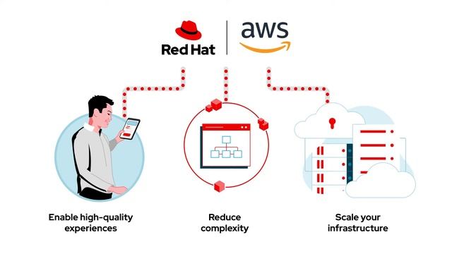 Red Hat on AWS Marketplace смотреть онлайн
