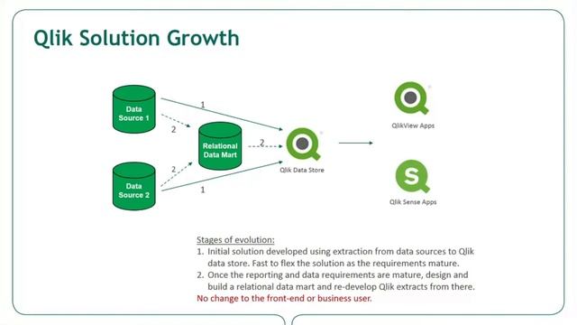 Enterprise Class Solutions With Qlik смотреть онлайн