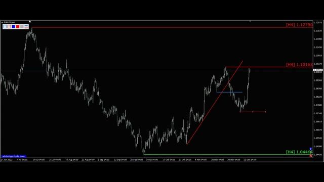 Сигналы Eur Usd, 15.12.2023. Прогноз форекс. Трейдинг, торговые рекомендации. смотреть онлайн