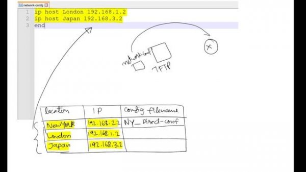 Zero Touch Provisioning Cisco IOS ZTP