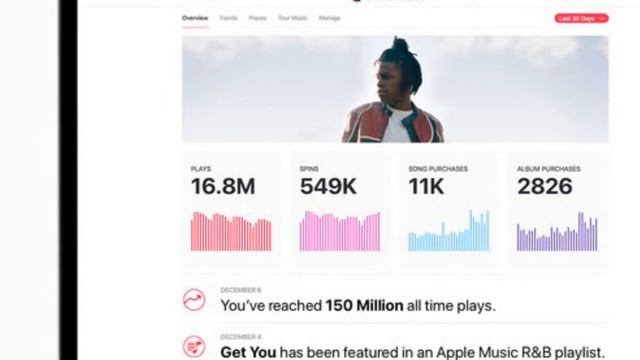 Apple Launches 'Apple Music for Artists' Analytics Dashboard смотреть онлайн