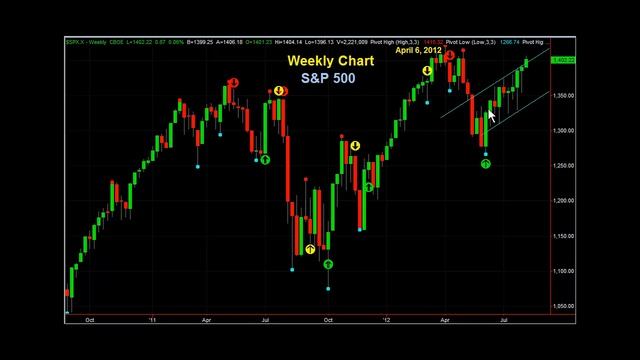 Apple Day Trades + S&P 500 Market Update смотреть онлайн