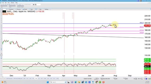 Apple Inc Ticker AAPL into Earnings! смотреть онлайн