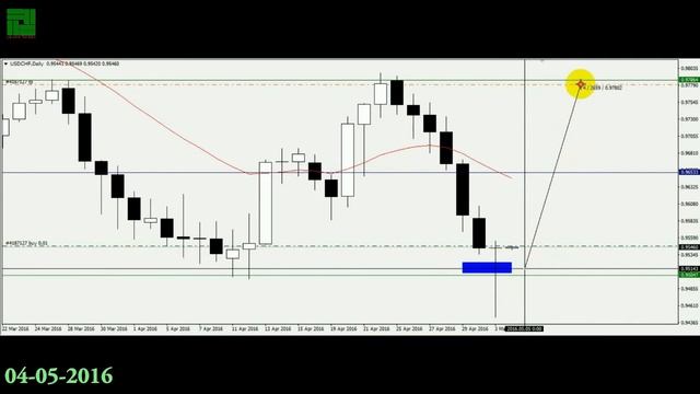 Pin Bar Reversal | Professional Live Forex Trade Setup in USDCHF Daily | English Subtitle смотреть онлайн