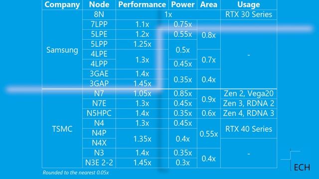 Samsung vs TSMC Node Comparison смотреть онлайн