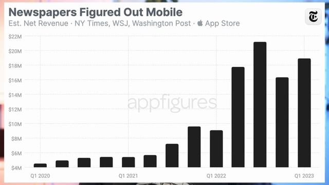 Revenue is Through the Roof! This Week in Apps смотреть онлайн