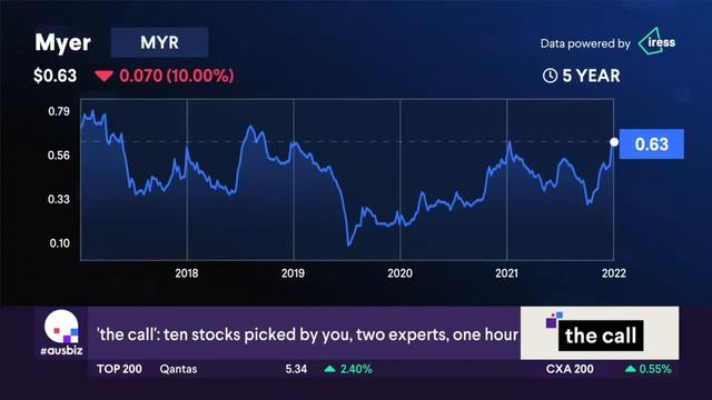 Stock of the Day: Myer #MYR смотреть онлайн