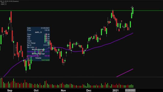 Apple Inc. - AAPL Stock Chart Technical Analysis for 01-22-2021 смотреть онлайн