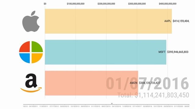 Apple vs. Microsoft vs. Amazon Market Cap Comparison 2010-2020 смотреть онлайн