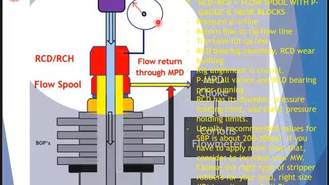 MPD CBHP HPHT Drilling