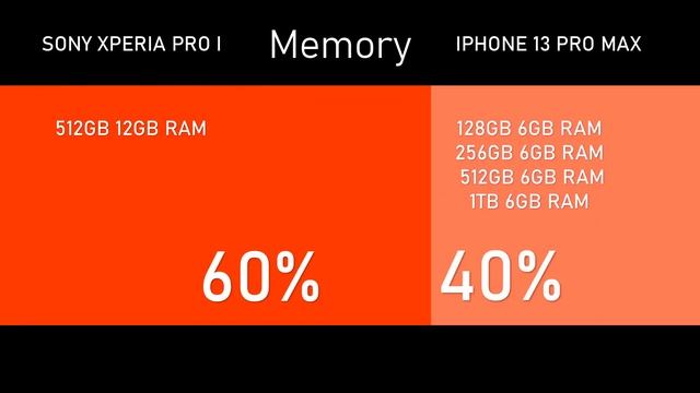 Sony Xperia Pro I VS IPHONE 13 PRO MAX смотреть онлайн