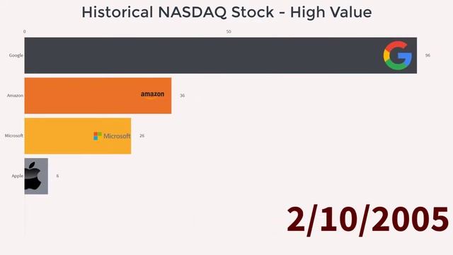 Historical NASDAQ stock data: 'Big Five' = Apple, Google, Amazon, Facebook, and Microsoft смотреть онлайн