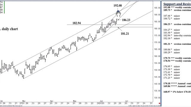 Apple Stock Analysis | Top Levels To Watch for Friday, June 23rd, 2023 смотреть онлайн