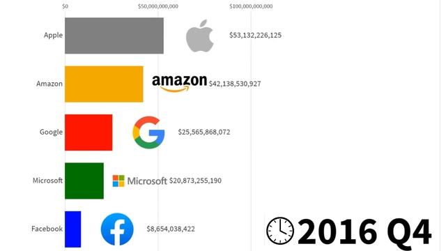Amazon vs Apple vs Google vs Microsoft vs Facebook Revenues - 2011/2021 смотреть онлайн