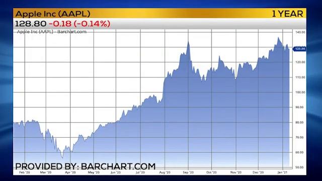 APPLE TRADE ALERT Buy AAPL February $120 Call смотреть онлайн