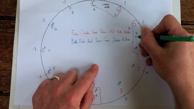 Circle of Fifths - the answer to many music theory questions! смотреть онлайн
