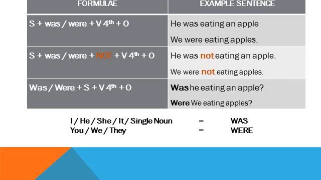 Learn Tenses in English grammar with examples in English смотреть онлайн