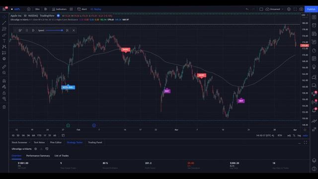 Day Trading $AAPL / NASDAQ (Apple Inc) by UltraAlgo смотреть онлайн