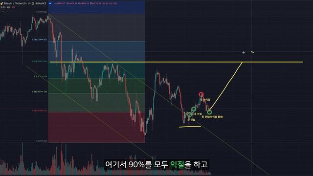 코인 선물 4일 만에 시드 10배, 수익률 928% 달성한 매매기법 공개합니다. 초보도 할 수 있는 쉬운 방법