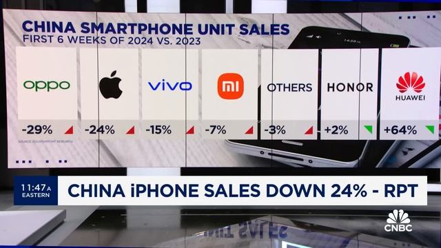 Apple iPhone sales plunge 24% in China смотреть онлайн